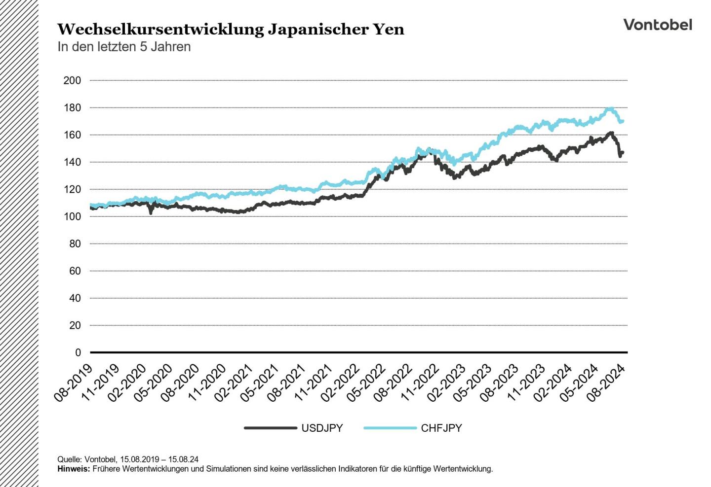 Wechselkurs vom Yen zum Dollar und zum Franken (USDJPY und CHFJPY) in den letzten 5 Jahren