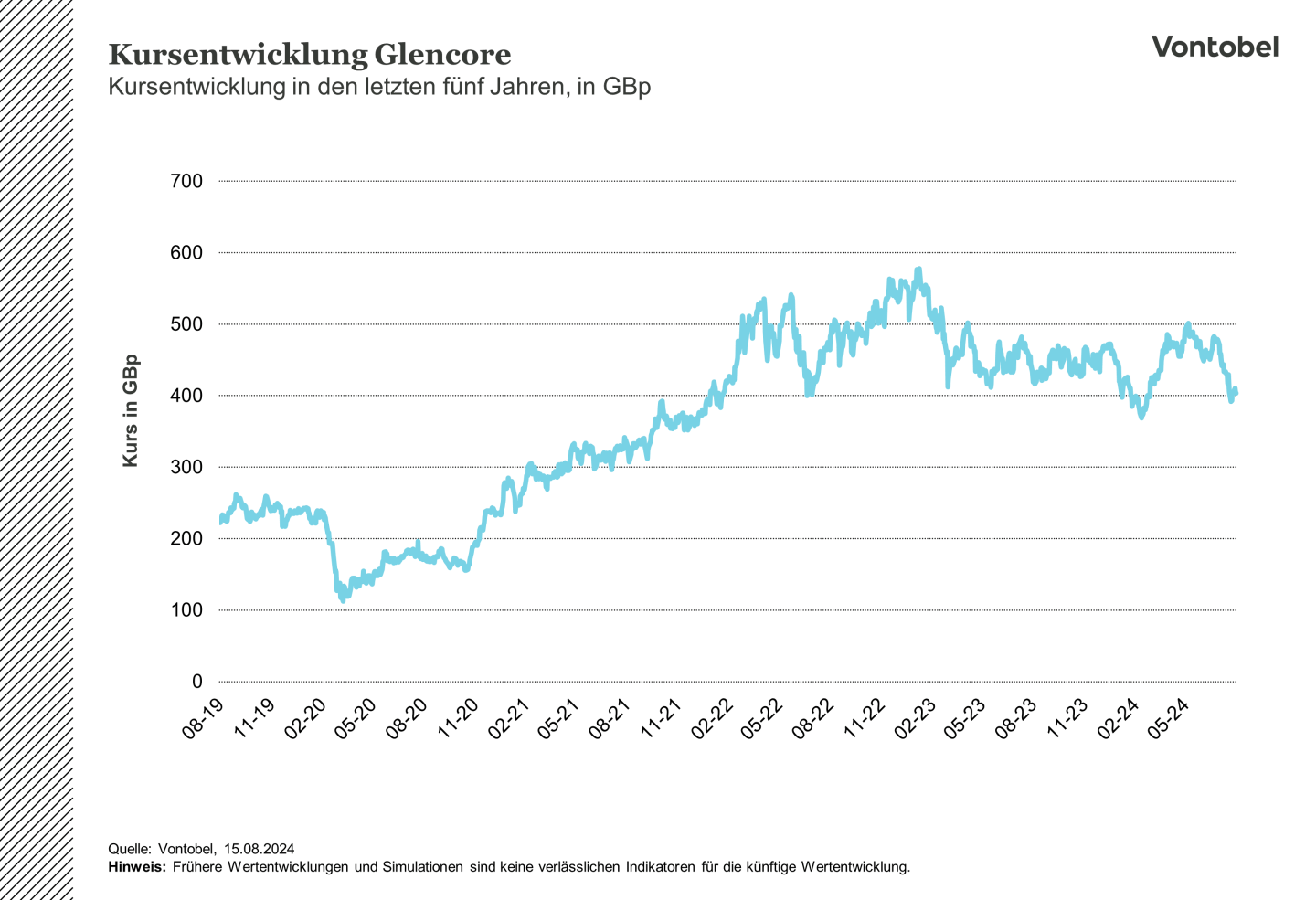 Aktienkursentwicklung des Glencore-Konzerns der letzten fünf Jahre