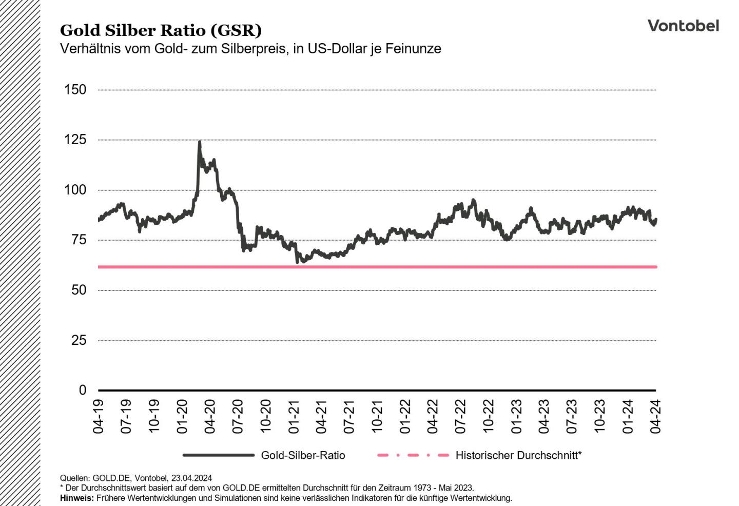 5Y_Gold-Siler-Rati_23.04.24.JPG