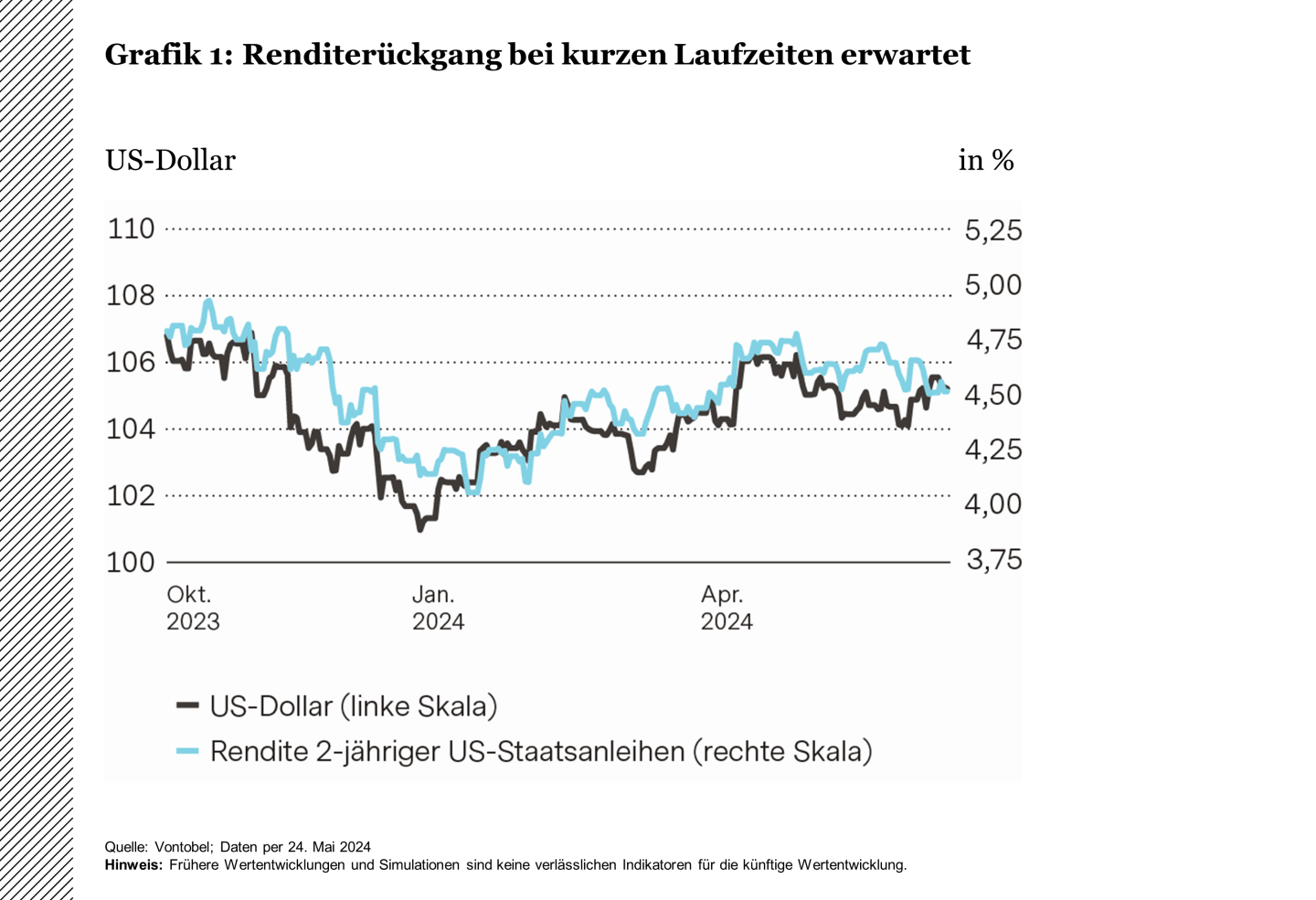 Renditerückgang bei kurzen Laufzeiten erwartet