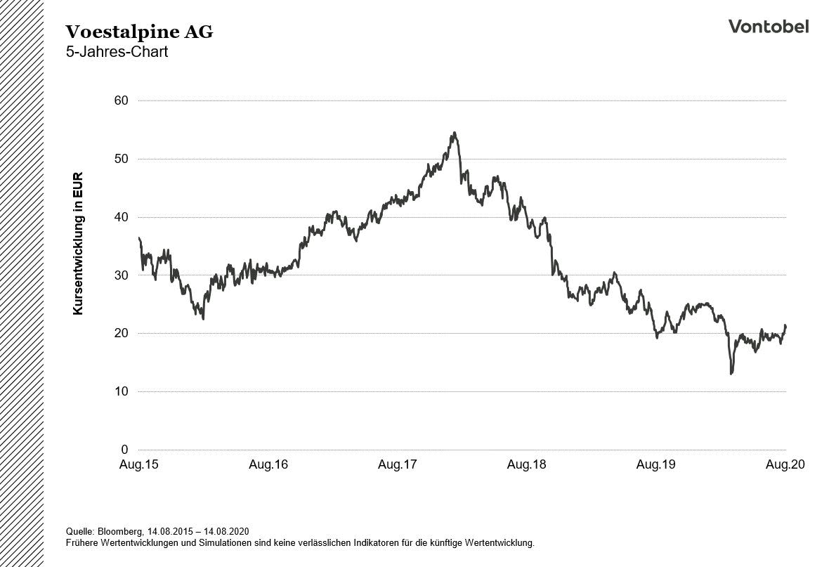 Voestalpine_5Y_Chart_20200814