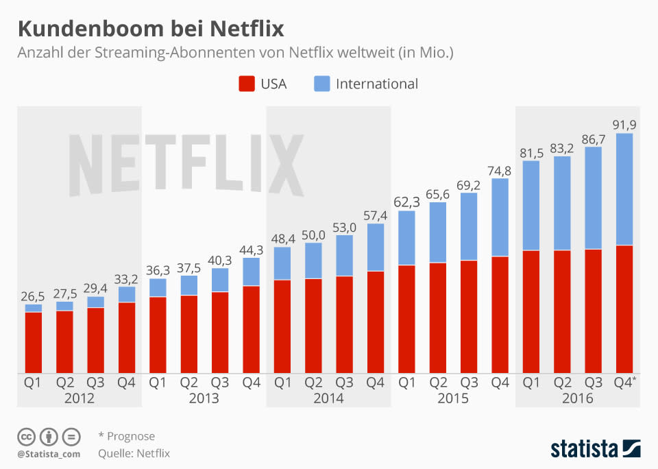 abonnenten_von_netflix_weltweit_GdW