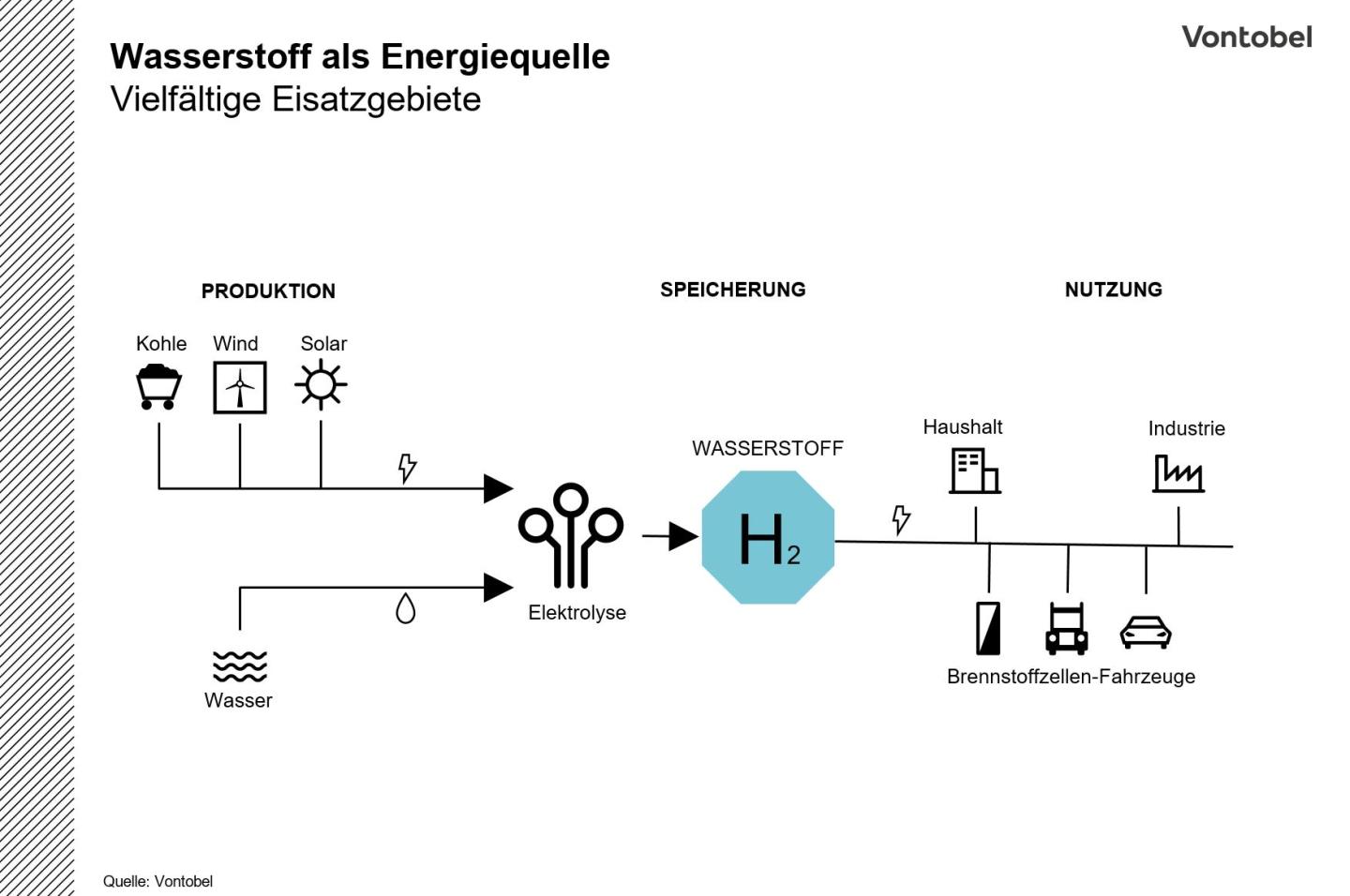 Wasserstoff als Energiequelle