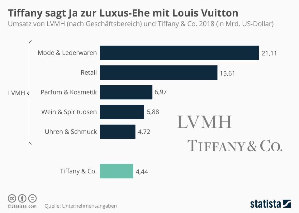 LVMH-Tiffany-Übernahme_Statista