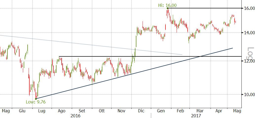 Generali - 1y