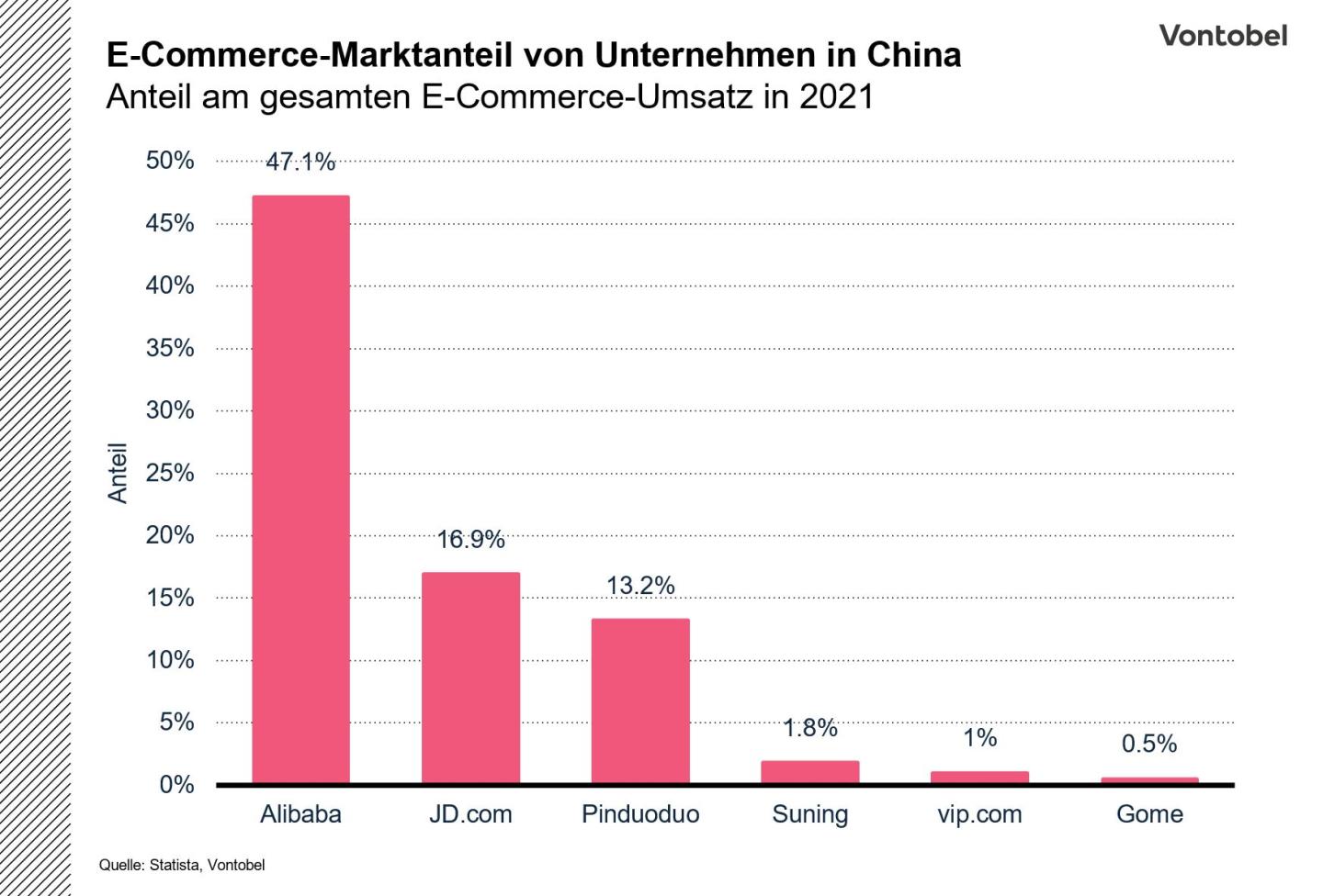 E-Commerce-Marktanteil Alibaba