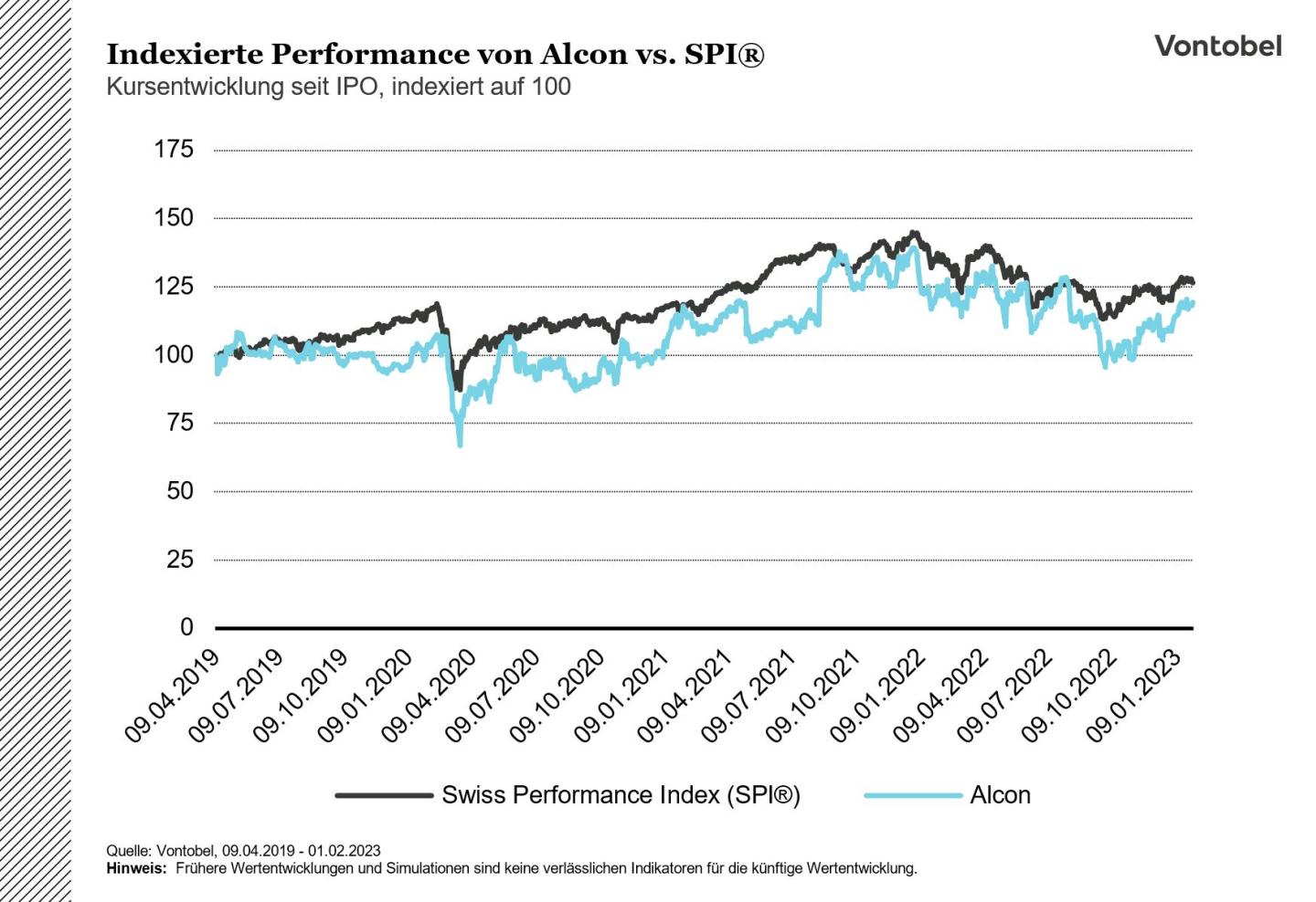 Alcon seit IPO vs SPI