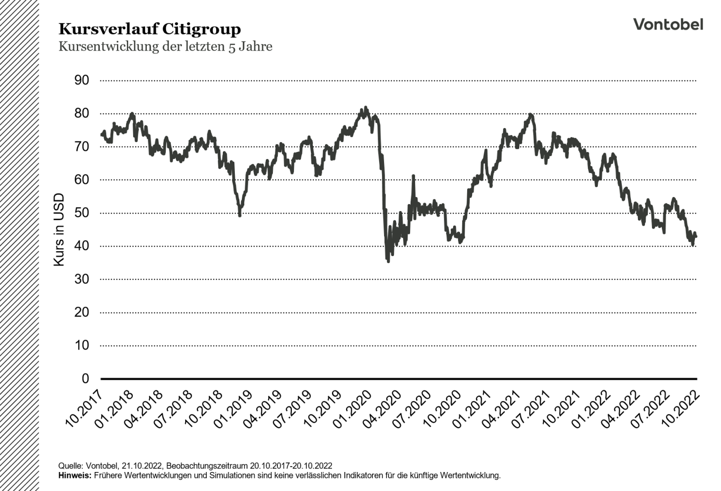 Citigroup Kursverlauf