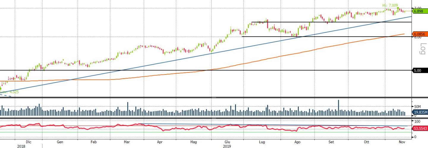 enel 1y daily