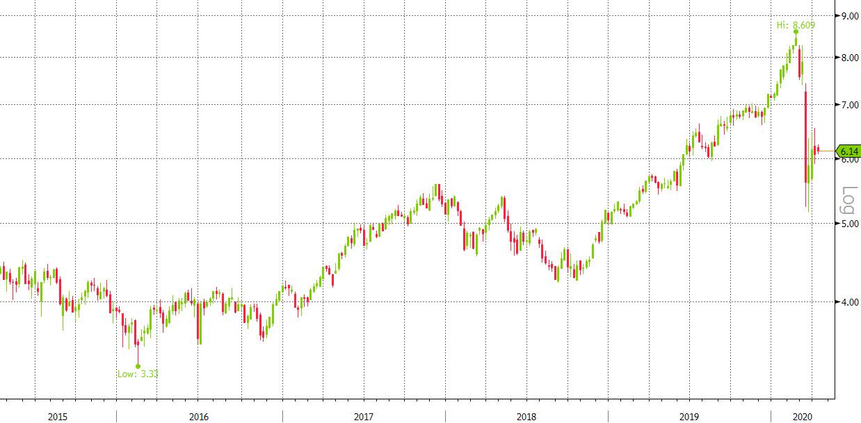 enel 5y weekly