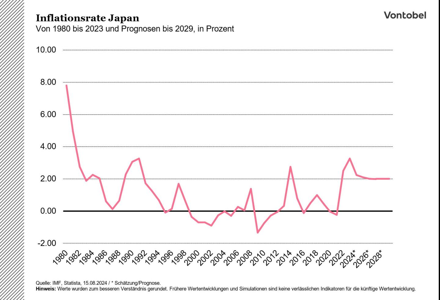 Historische Inflationsrate Japans mit Prognose bis 2028