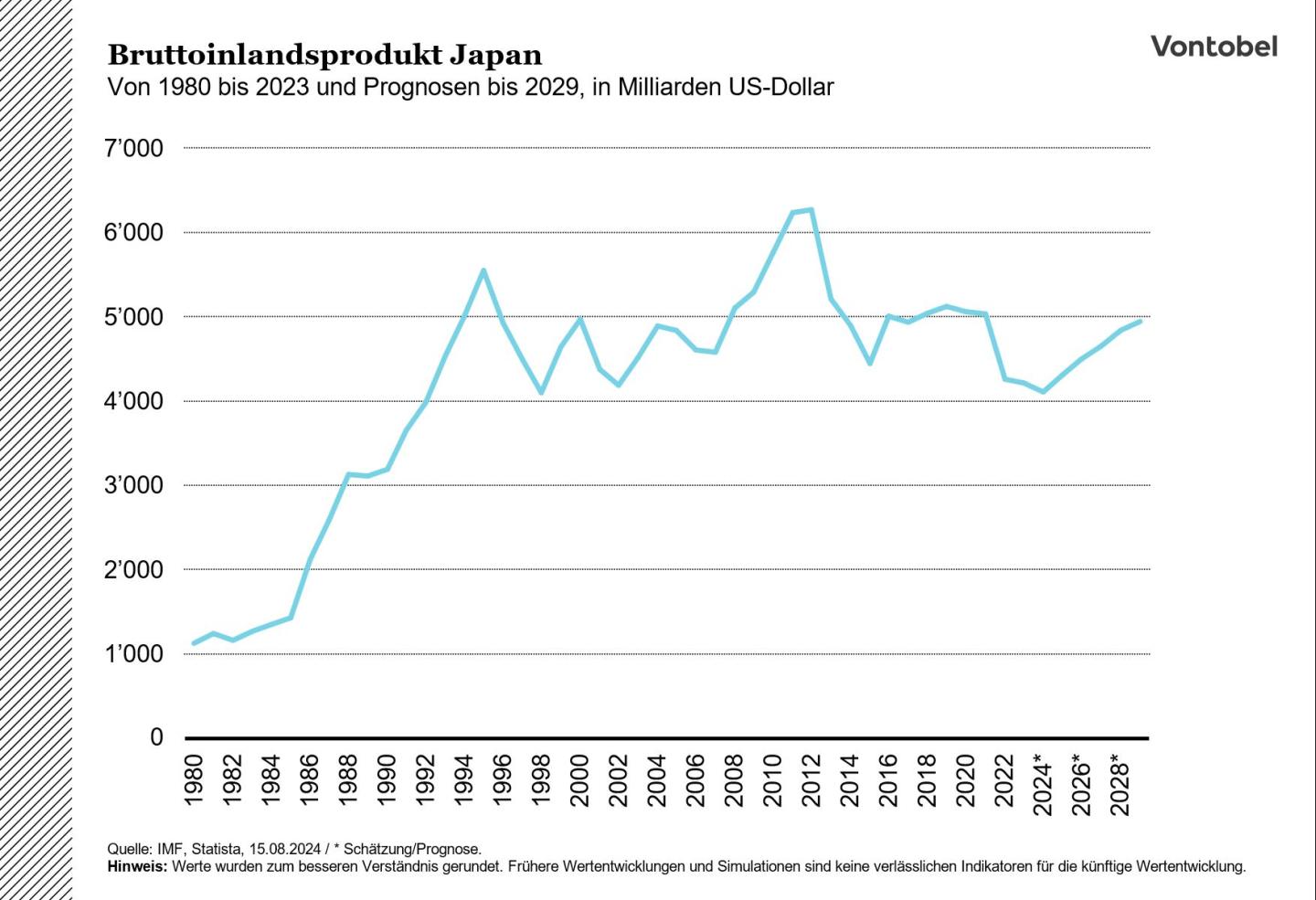 Historisches Bruttoinlandsprodukt Japans mit Prognose bis 2028