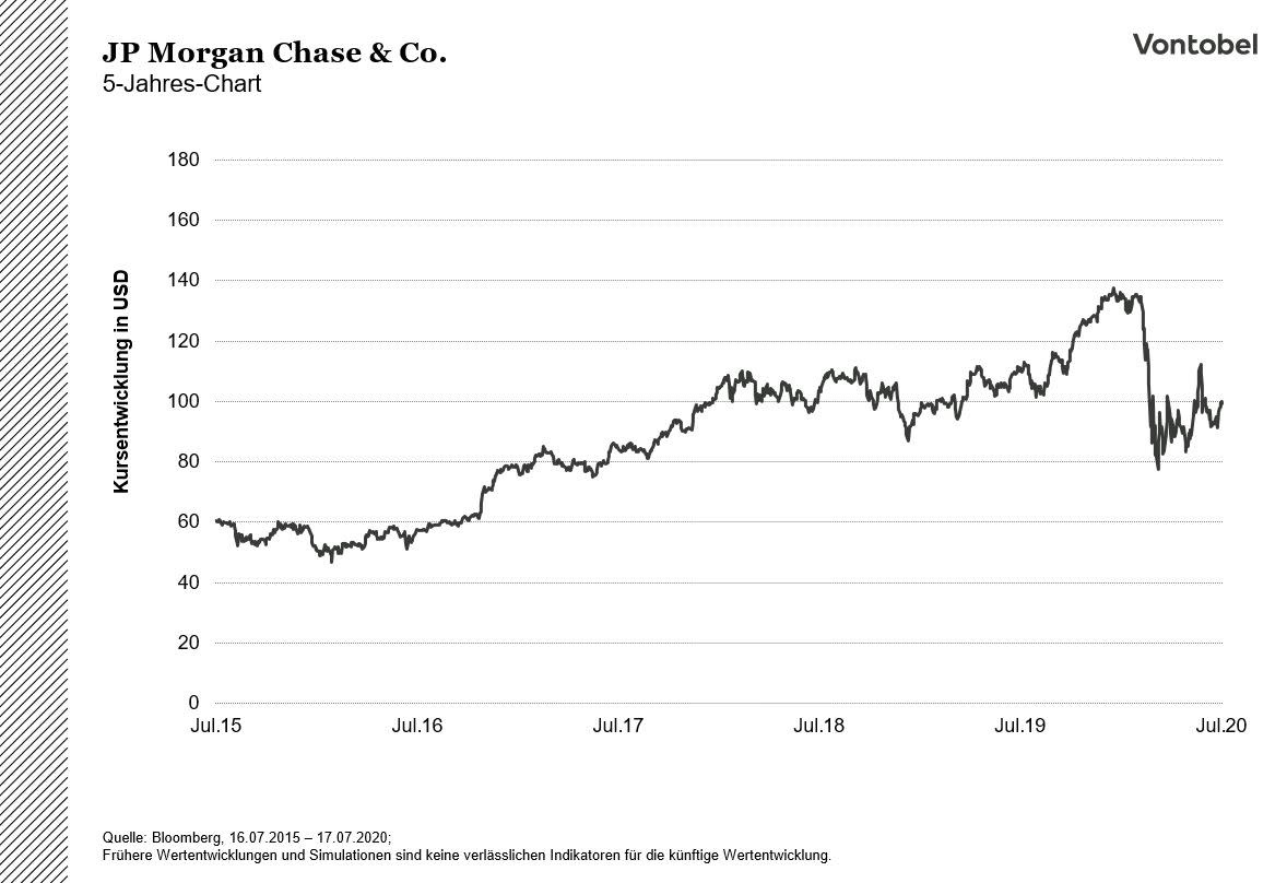 JPM_5Y_20200717_Chart