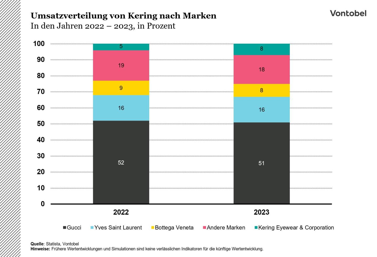 Umsatzverteilung von Kering nach Marken