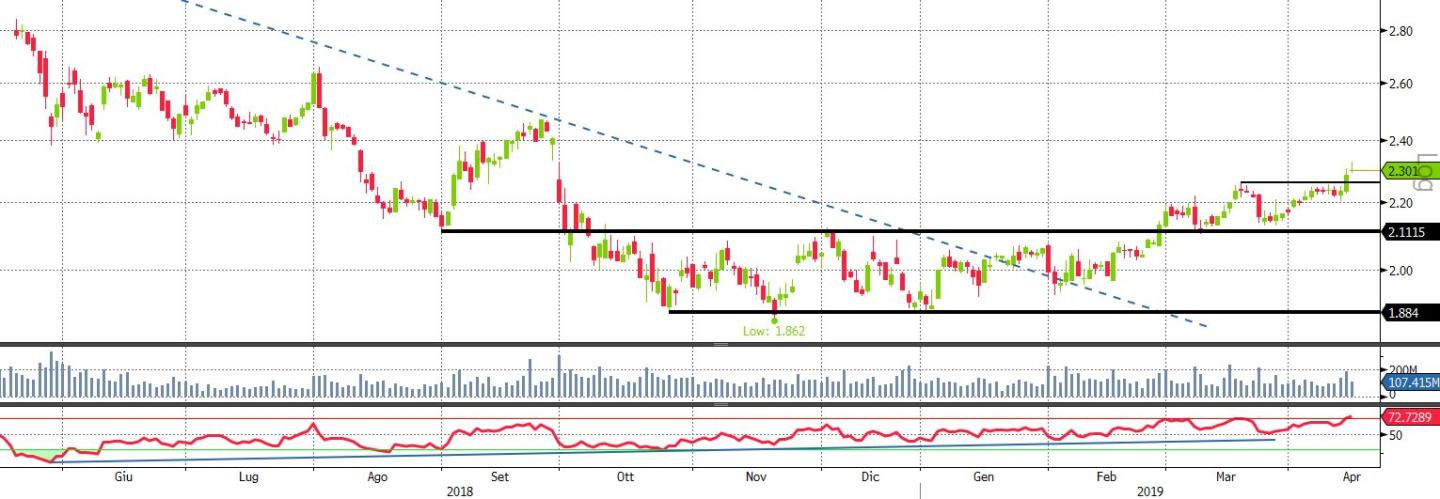 INTESA SANPAOLO 1Y DAILY