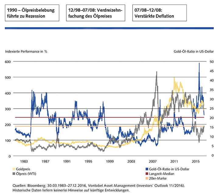 Enwticklung_Gold_oil_Ratio_v2