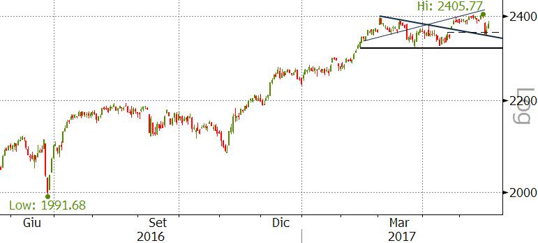 2305 spx - 1y