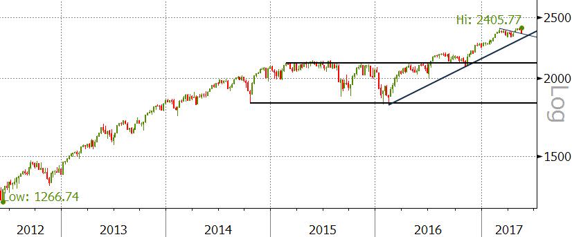 2305 spx - 5y