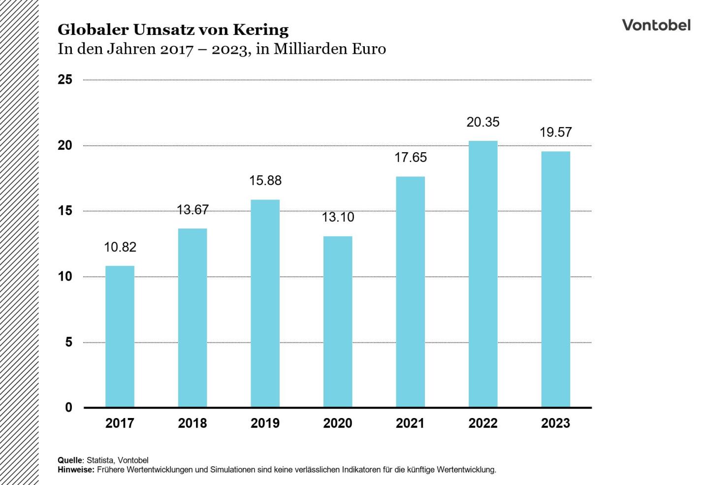 Balkengrafik des Globalen Umsatzes von Kering von 2017 bis 2023