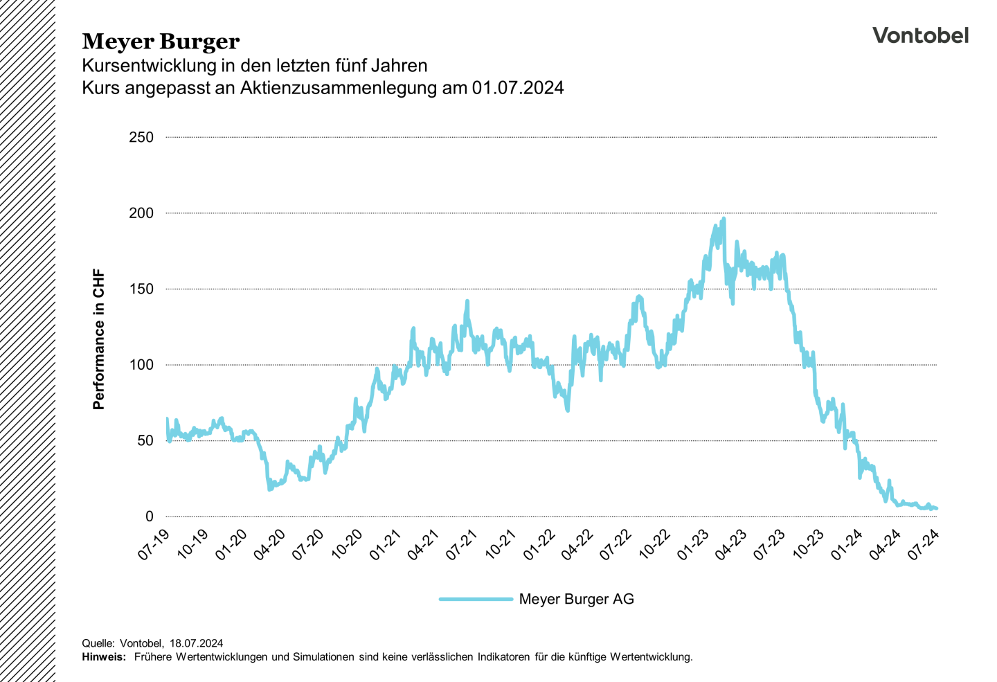 Kursentwicklung der Meyer Burger-Aktie seit Juli 2019