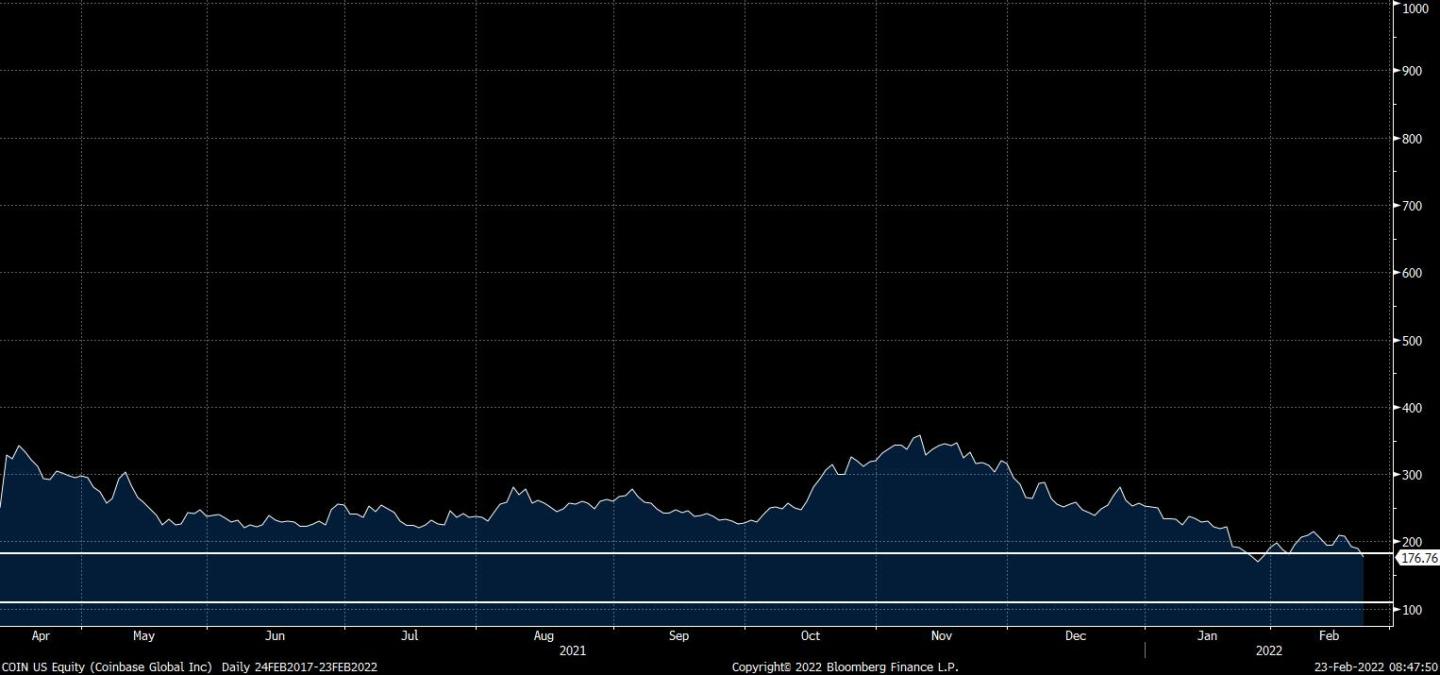 COIN US Equity (Coinbase Global  2022-02-23 08-47-48