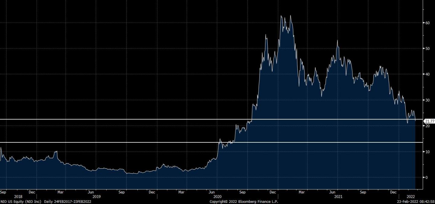 NIO US Equity (NIO Inc)  Daily 2 2022-02-23 08-42-55