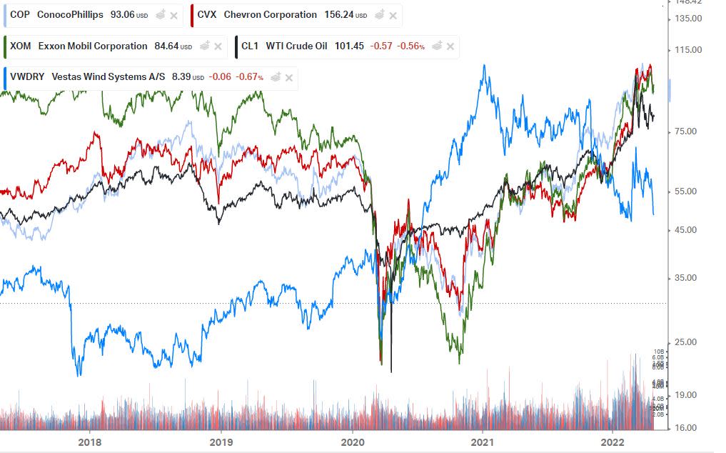 Oil stocks