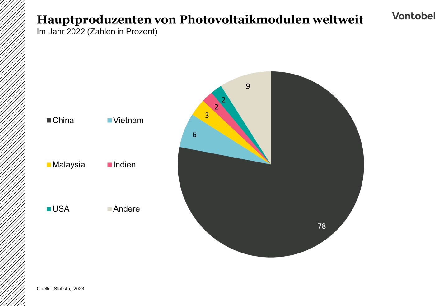 Staaten, die zu den Hauptproduzenten von Photovoltaikmodulen weltweit zählen