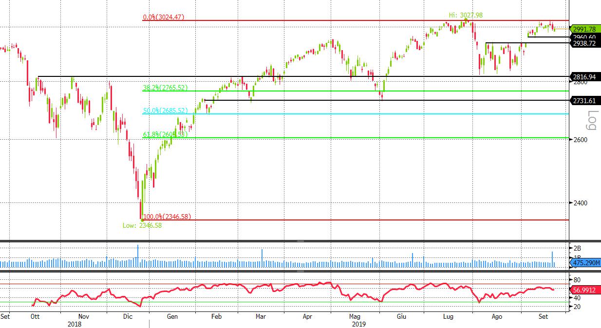 S_P 500 1Y DAILY