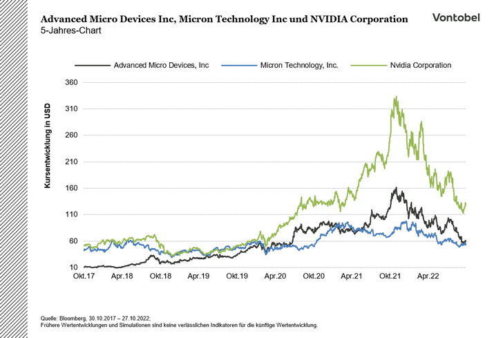 Chart 5Y US-Chips new