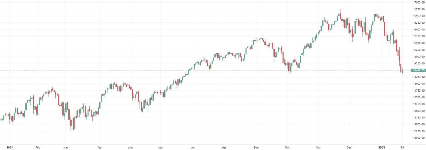 NASDAQ_1y_24012022