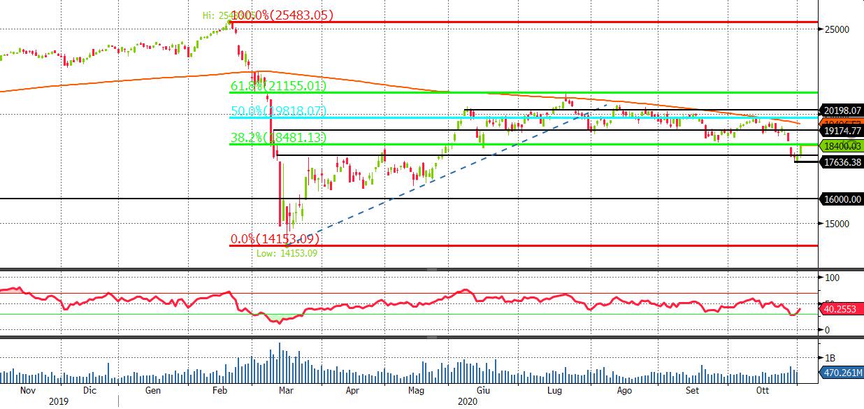 Ftse Mib daily 311