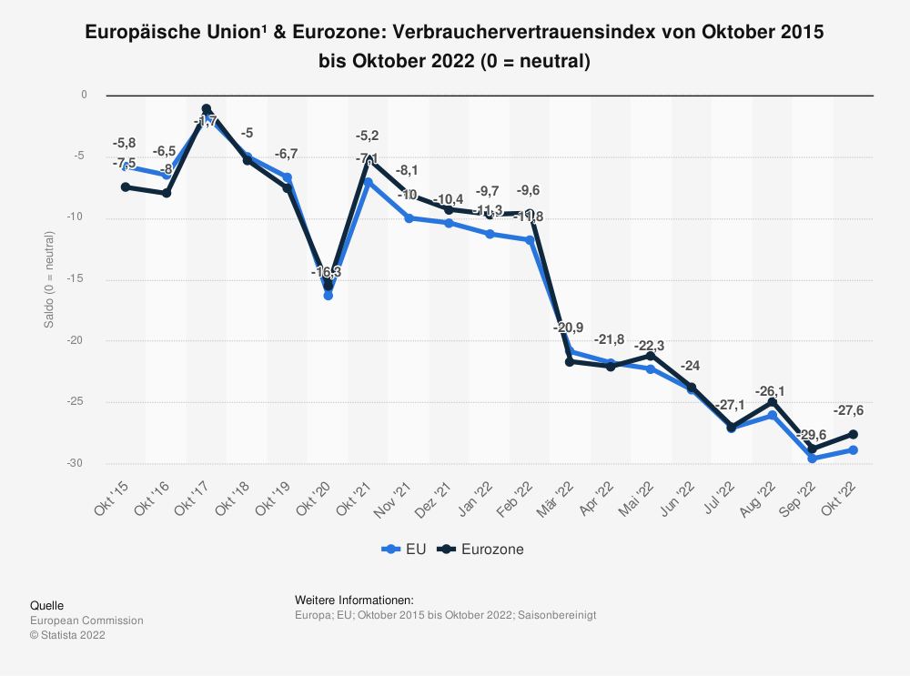 statistic_id224619_verbrauchervertrauen-in-eu-und-eurozone-bis-oktober-2022