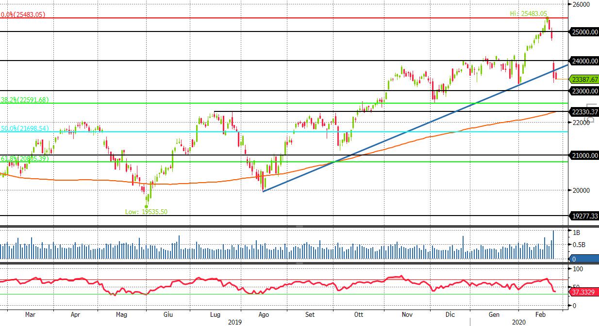 Ftse Mib daily