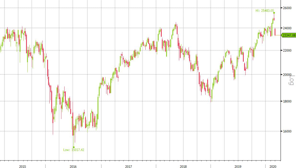 Ftse Mib weekly 5Y