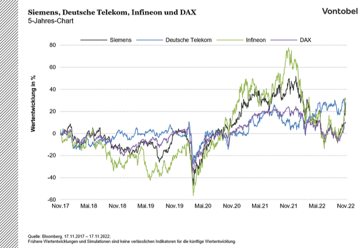 DAX_Konzern_5Y