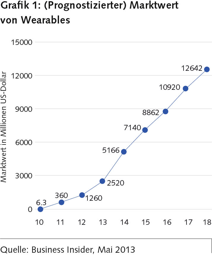 07_MW_Marktfokus_Wearables_Grafik1