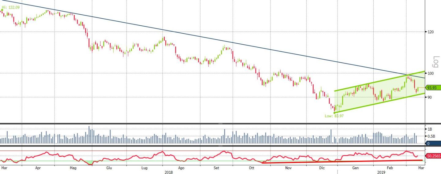 EURO STOXX BANKS 1Y DAILY