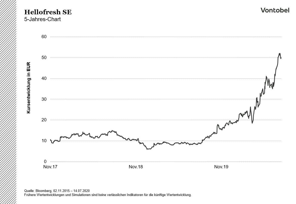 Hfrsh_5Y_chart_20200715