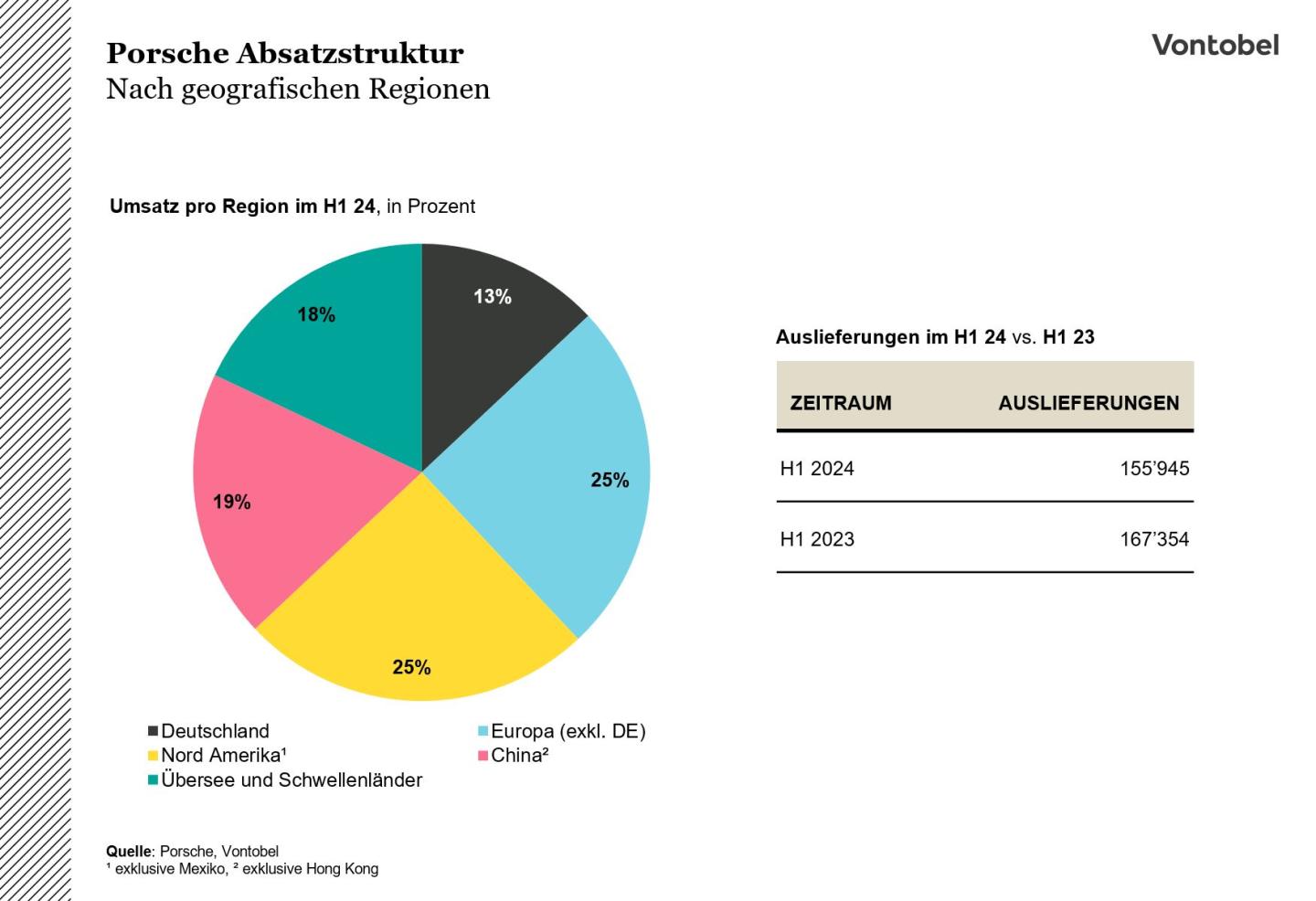 Porsche Absatzstruktur im ersten Halbjahr 2024