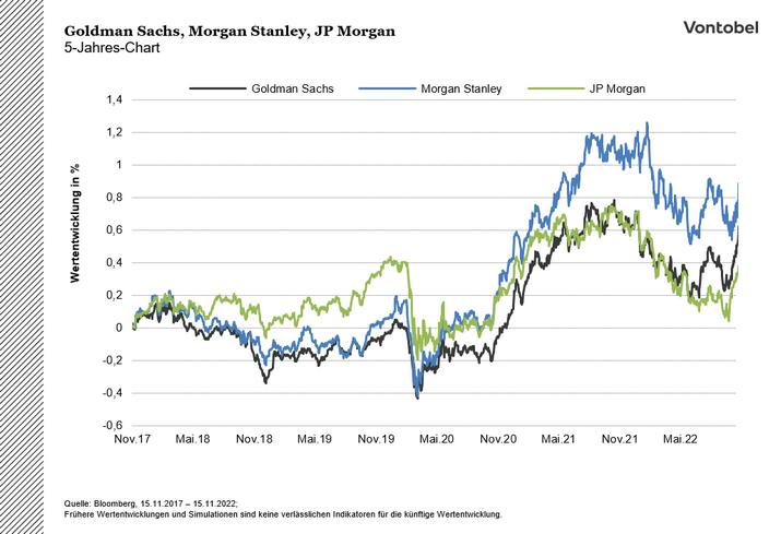 US-Banken 5 Jahreschart