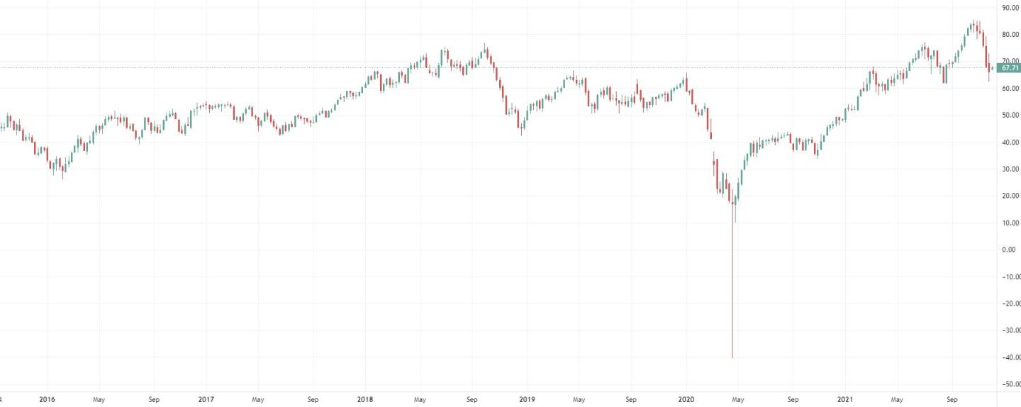 WTI_5y_06122021