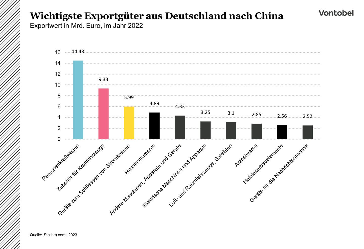 Auflistung der wichtigsten Exportgüter aus Deutschland nach China im Jahr 2022