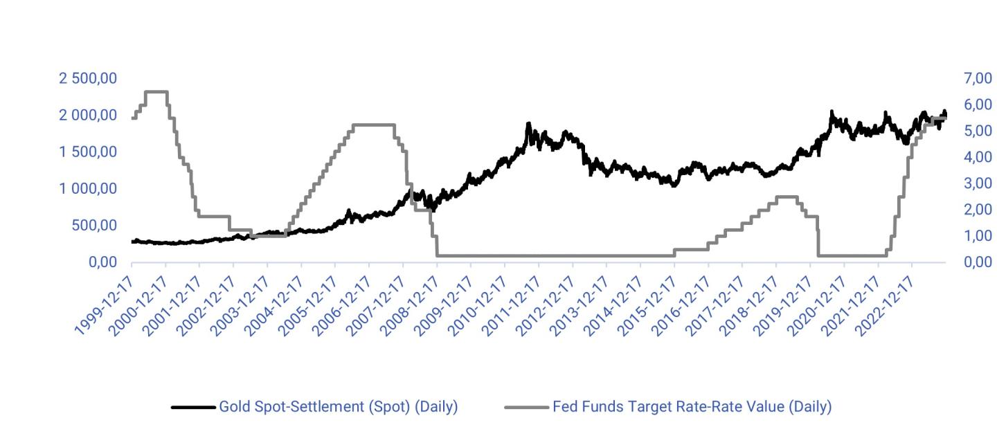 Gold vs fed funds.jpg