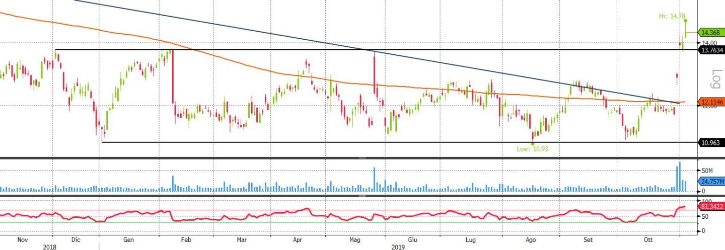 fca 1y daily