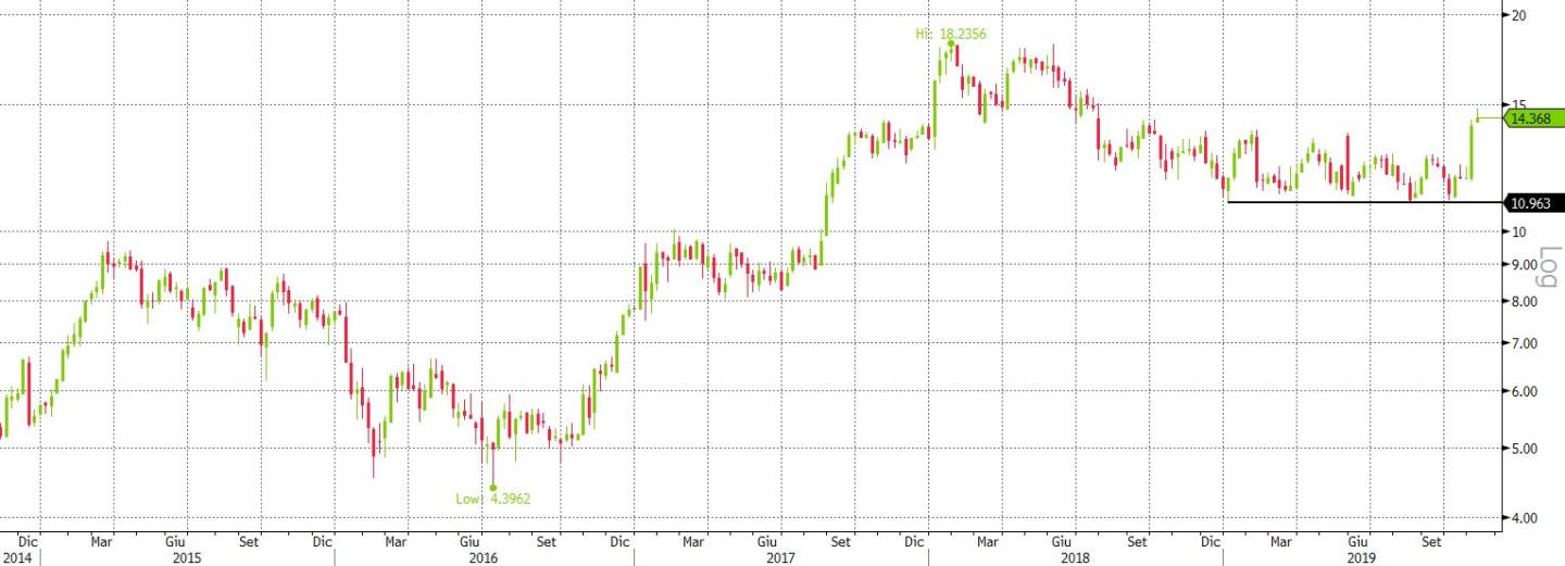 fca 5y weekly