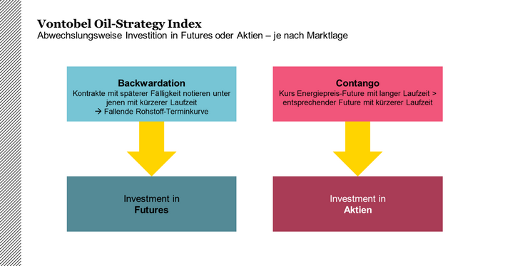 Oil-Strategy