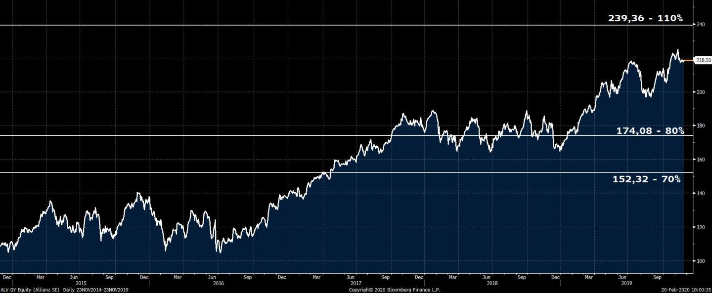 ALV GY Equity (Allianz SE)  Dail 2020-02-20 18-00-33