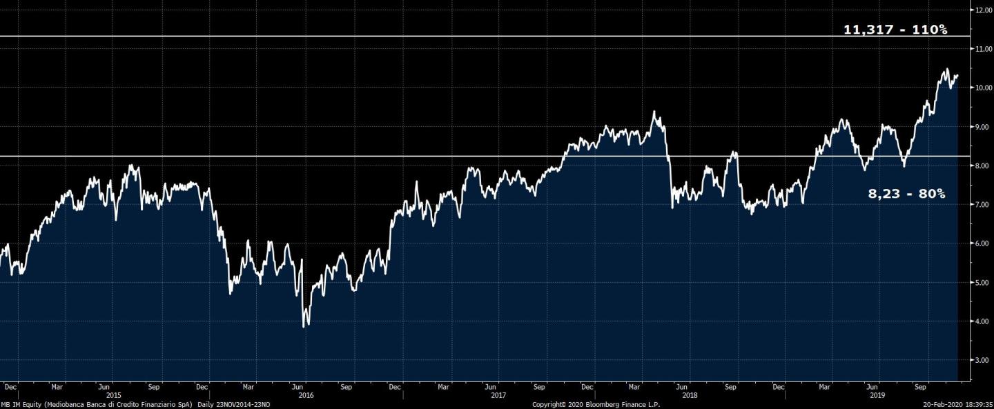 MB IM Equity (Mediobanca Banca d 2020-02-20 18-39-33