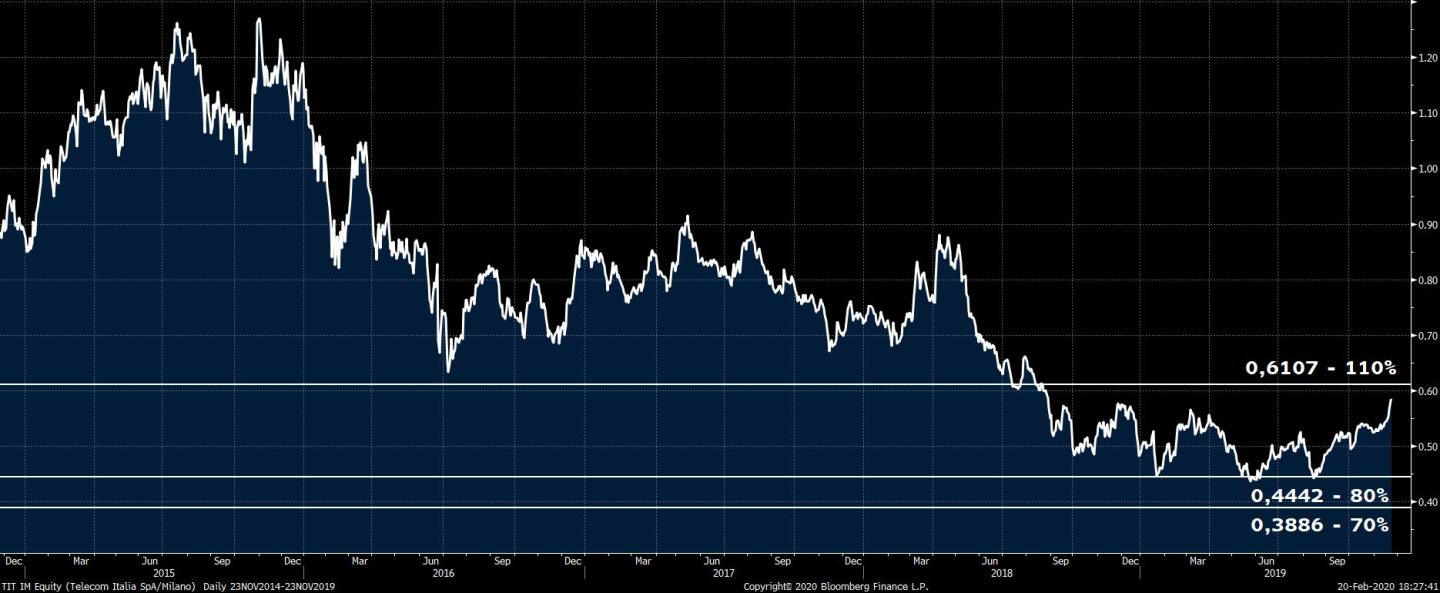 TIT IM Equity (Telecom Italia Sp 2020-02-20 18-27-40